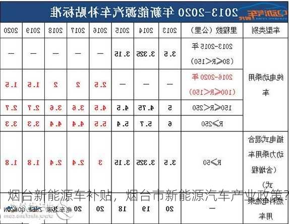 烟台新能源车补贴，烟台市新能源汽车产业政策？