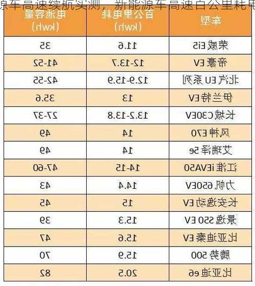 新能源车高速续航实测，新能源车高速百公里耗电是多少