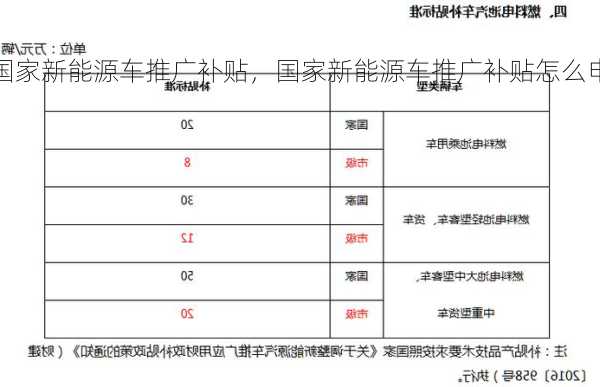 国家新能源车推广补贴，国家新能源车推广补贴怎么申请？