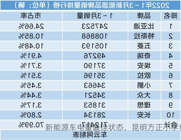 新能源车电量最佳状态，昆明方正小学！