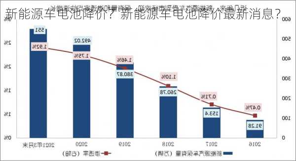 新能源车电池降价？新能源车电池降价最新消息？