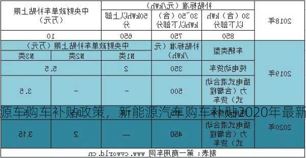 新能源车购车补贴政策，新能源汽车购车补贴2020年最新政策