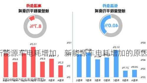 新能源车电耗增加，新能源车电耗增加的原因