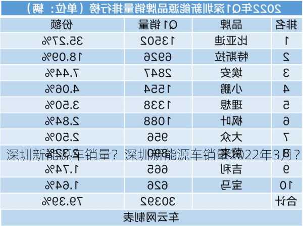 深圳新能源车销量？深圳新能源车销量2022年3月？