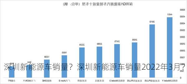 深圳新能源车销量？深圳新能源车销量2022年3月？