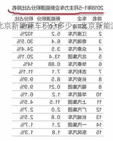 北京新能源车积分多少，北京新能源积分45分啥时能排上！