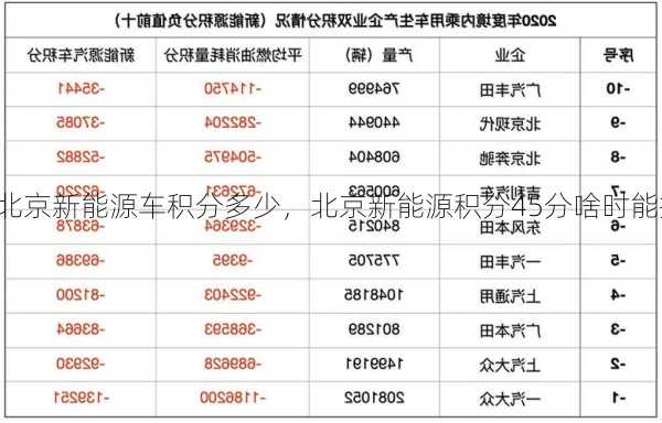 北京新能源车积分多少，北京新能源积分45分啥时能排上！