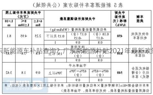 广东新能源车补贴查询？广东新能源补贴2021年最新政策？