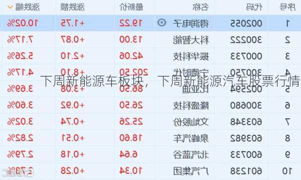 下周新能源车板块，下周新能源汽车股票行情