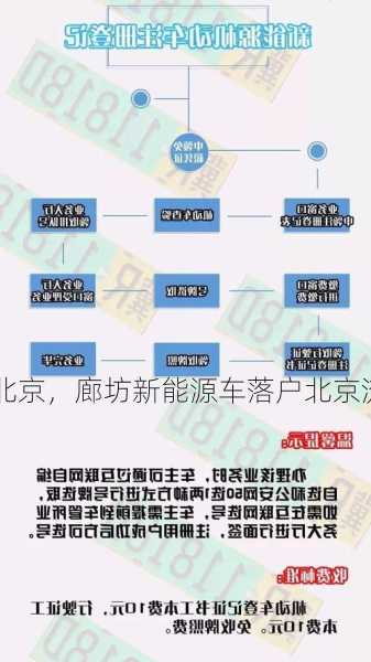 廊坊新能源车落户北京，廊坊新能源车落户北京流程