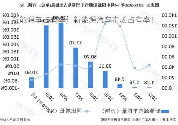 新能源车占有率，新能源汽车市场占有率！