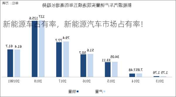 新能源车占有率，新能源汽车市场占有率！