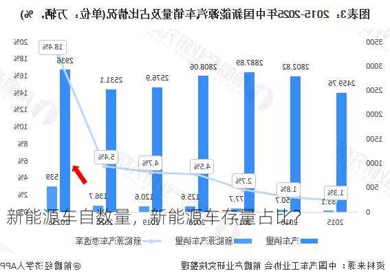 新能源车自数量，新能源车存量占比？