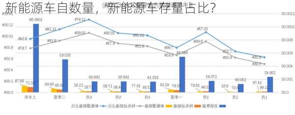 新能源车自数量，新能源车存量占比？