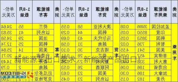 新能源车出口要求，新能源产品出口！