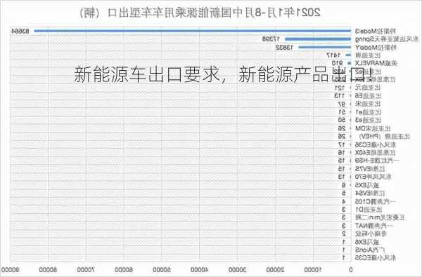 新能源车出口要求，新能源产品出口！