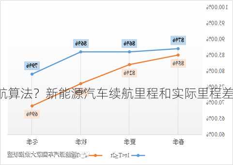 新能源车续航算法？新能源汽车续航里程和实际里程差多少？