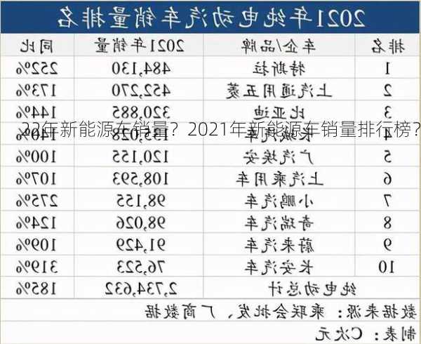 22年新能源车销量？2021年新能源车销量排行榜？