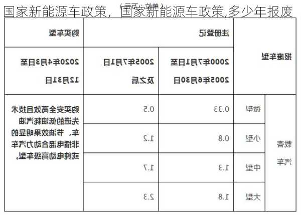 国家新能源车政策，国家新能源车政策,多少年报废