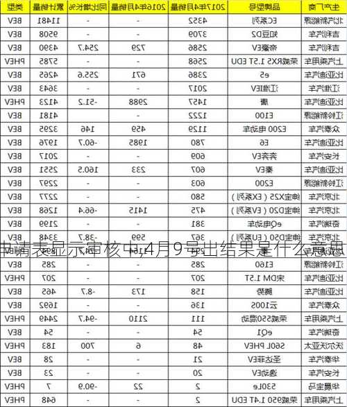 新能源车申请新表？新能源车申请表显示审核中,4月9号出结果是什么意思？