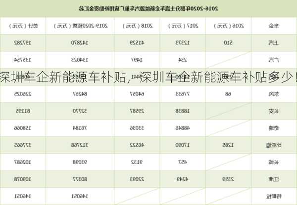 深圳车企新能源车补贴，深圳车企新能源车补贴多少！