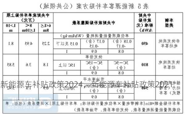 新能源车补贴政策2024，新能源车补贴政策2021