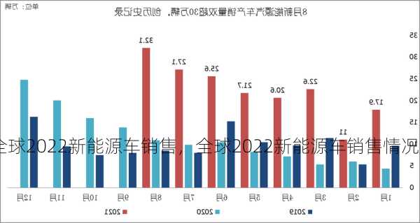 全球2022新能源车销售，全球2022新能源车销售情况？