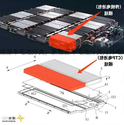 新能源车电池分类，新能源车电池分类刀片电池？