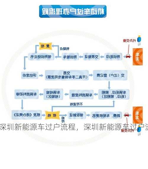 深圳新能源车过户流程，深圳新能源车过户流程和费用！