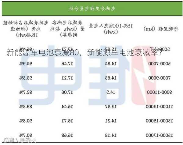 新能源车电池衰减80，新能源车电池衰减率？