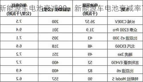 新能源车电池衰减80，新能源车电池衰减率？