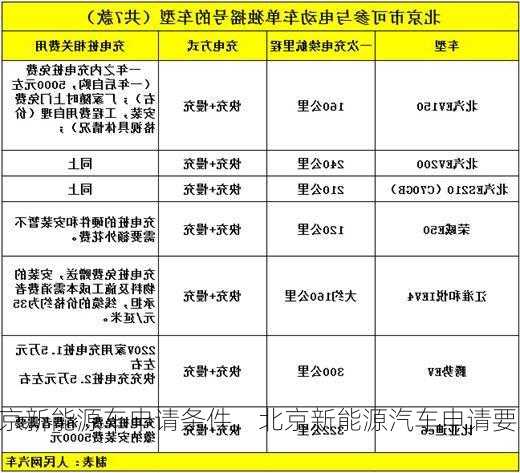 北京新能源车申请条件，北京新能源汽车申请要求？