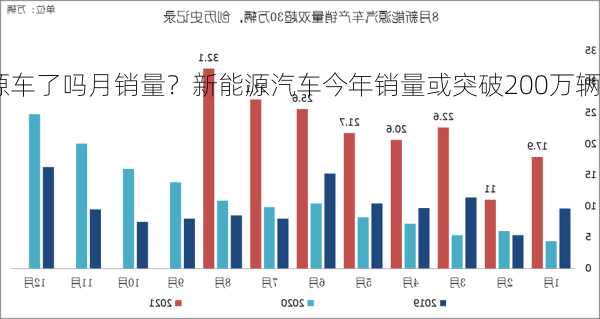 新能源车了吗月销量？新能源汽车今年销量或突破200万辆？