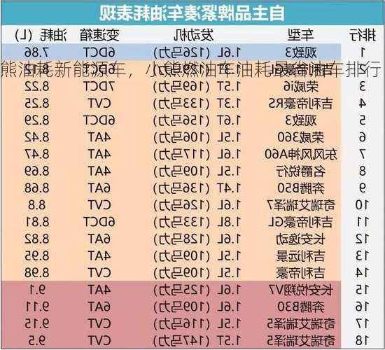 小熊油耗新能源车，小熊燃油车油耗最省油车排行！