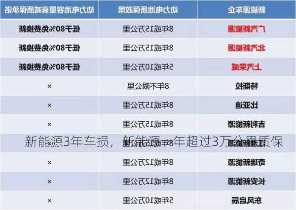 新能源3年车损，新能源一年超过3万公里质保