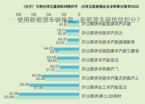 使用新能源车碳排放，新能源车碳排放积分？