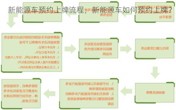 新能源车预约上牌流程，新能源车如何预约上牌？