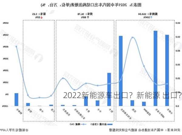 2022新能源车出口？新能源 出口？