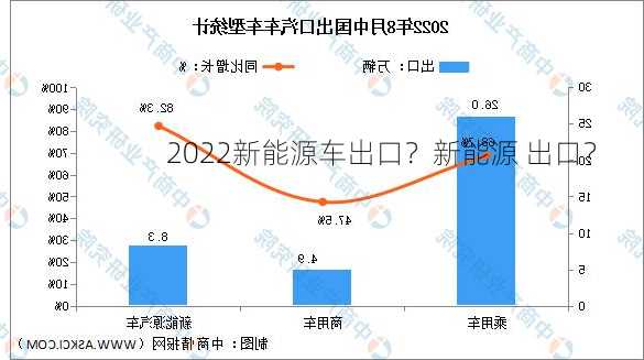 2022新能源车出口？新能源 出口？