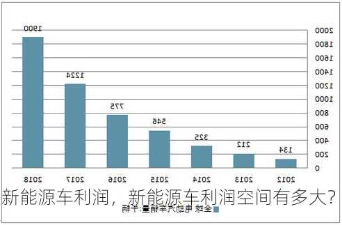 新能源车利润，新能源车利润空间有多大？