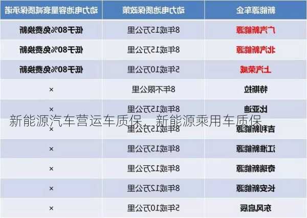 新能源汽车营运车质保，新能源乘用车质保