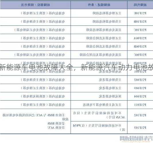 新能源车电池故障大全，新能源汽车动力电池故障诊断！