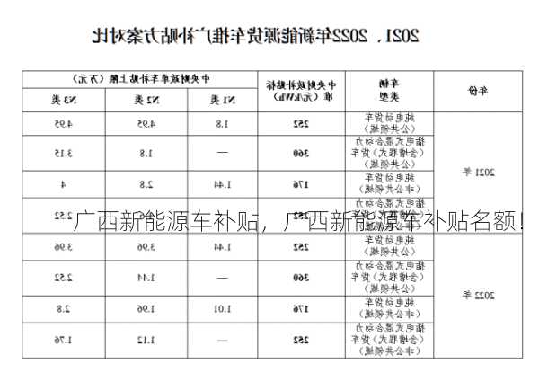 广西新能源车补贴，广西新能源车补贴名额！