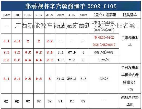 广西新能源车补贴，广西新能源车补贴名额！