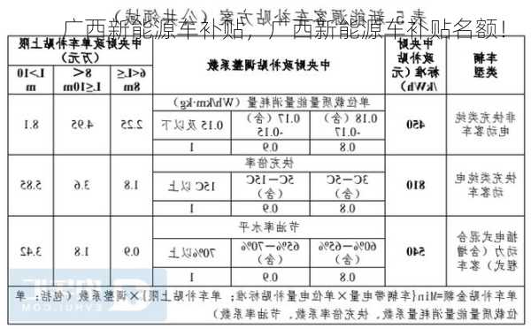 广西新能源车补贴，广西新能源车补贴名额！