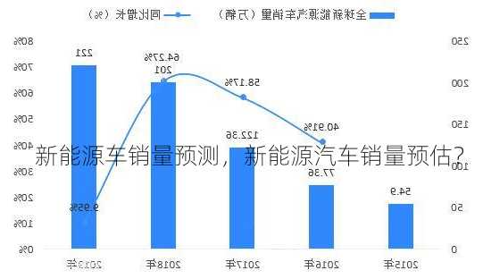 新能源车销量预测，新能源汽车销量预估？