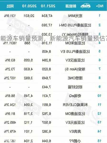 新能源车销量预测，新能源汽车销量预估？