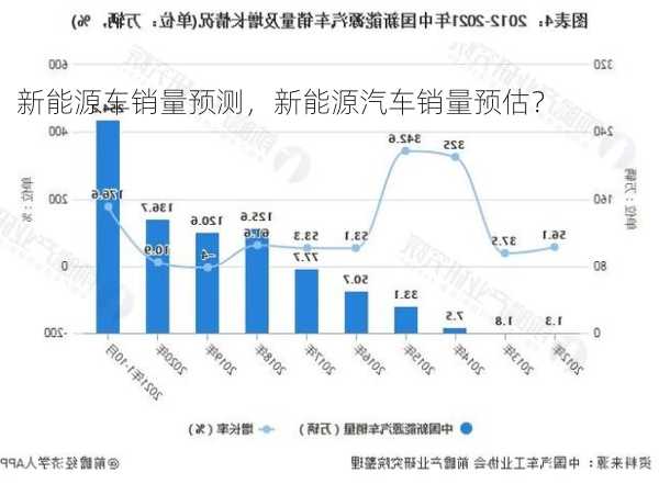 新能源车销量预测，新能源汽车销量预估？