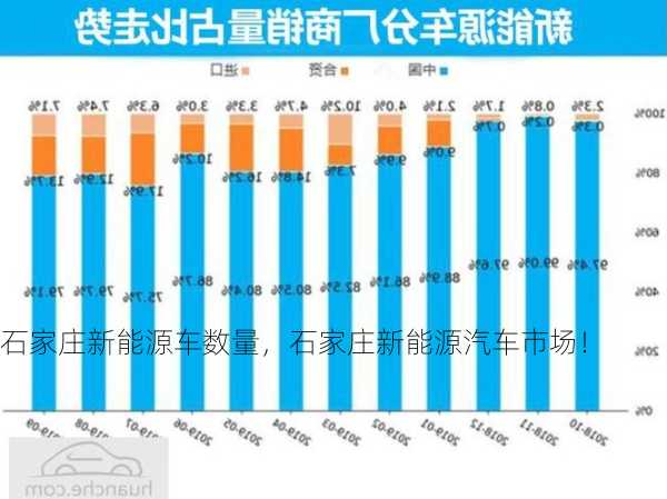 石家庄新能源车数量，石家庄新能源汽车市场！