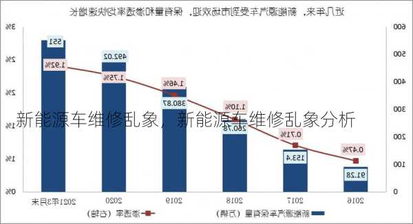 新能源车维修乱象，新能源车维修乱象分析